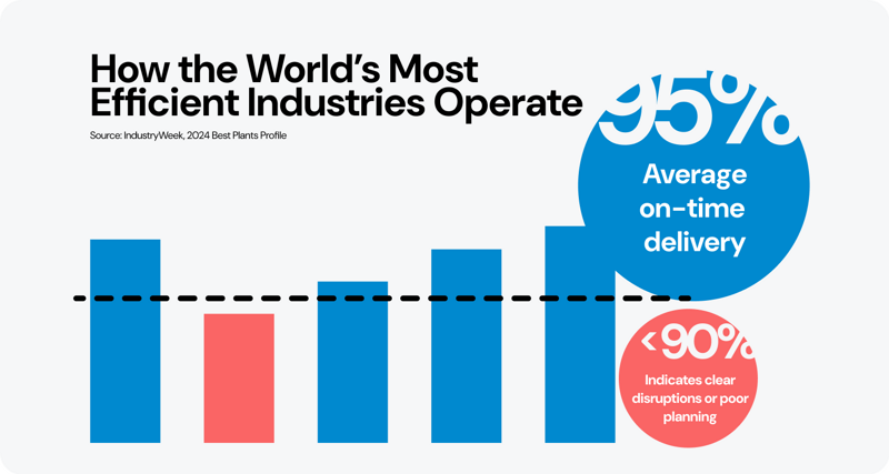Graf som visar hur OTD används av världens bästa fabriker.